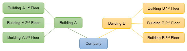 Hierarchical view of grouping tags